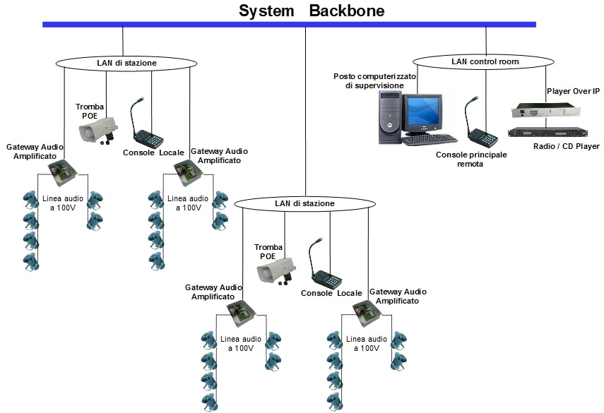 Diffusione sonora stazioni ferroviarie